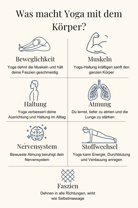Infografik, die zeigt, wie Yoga auf den Körper wirkt – insbesondere auf Beweglichkeit, Muskulatur, Haltung, Atmung, Nervensystem, Stoffwechsel und Faszien.